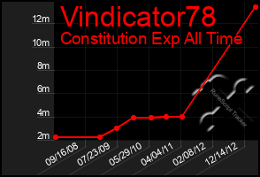 Total Graph of Vindicator78