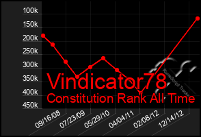 Total Graph of Vindicator78