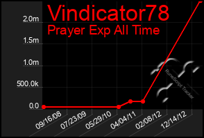 Total Graph of Vindicator78