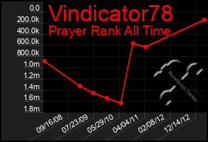 Total Graph of Vindicator78