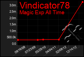 Total Graph of Vindicator78