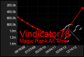 Total Graph of Vindicator78