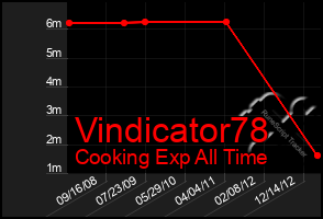 Total Graph of Vindicator78