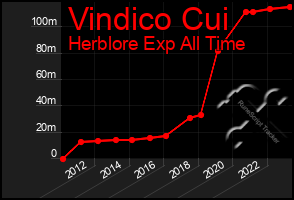 Total Graph of Vindico Cui