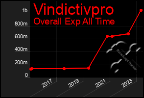 Total Graph of Vindictivpro