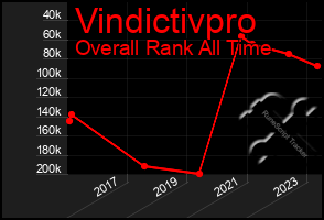 Total Graph of Vindictivpro