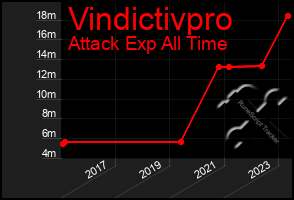 Total Graph of Vindictivpro