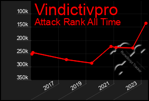 Total Graph of Vindictivpro