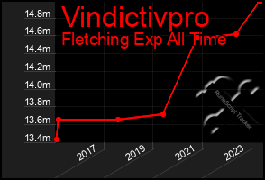 Total Graph of Vindictivpro