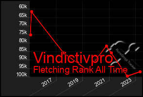 Total Graph of Vindictivpro