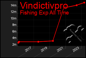 Total Graph of Vindictivpro