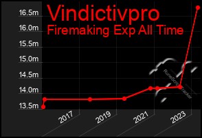 Total Graph of Vindictivpro