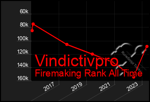 Total Graph of Vindictivpro