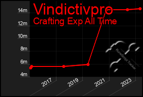 Total Graph of Vindictivpro