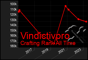 Total Graph of Vindictivpro