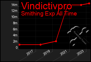 Total Graph of Vindictivpro