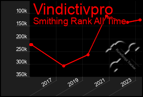 Total Graph of Vindictivpro