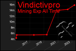 Total Graph of Vindictivpro