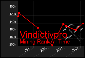 Total Graph of Vindictivpro