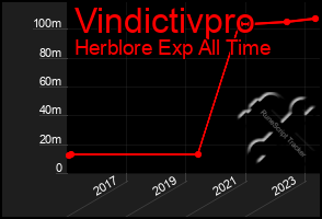 Total Graph of Vindictivpro