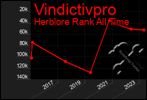 Total Graph of Vindictivpro