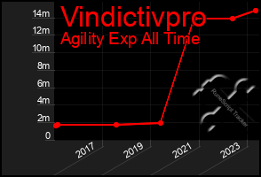 Total Graph of Vindictivpro