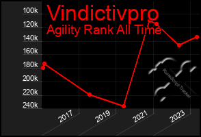 Total Graph of Vindictivpro