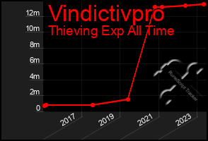 Total Graph of Vindictivpro