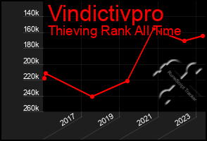 Total Graph of Vindictivpro