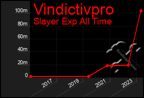 Total Graph of Vindictivpro