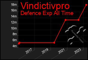 Total Graph of Vindictivpro