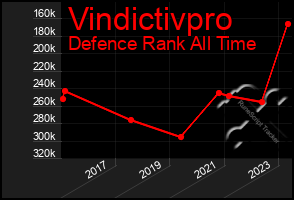 Total Graph of Vindictivpro