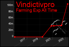 Total Graph of Vindictivpro