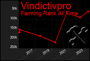 Total Graph of Vindictivpro