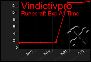 Total Graph of Vindictivpro