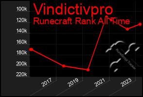 Total Graph of Vindictivpro