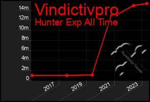 Total Graph of Vindictivpro