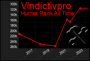 Total Graph of Vindictivpro