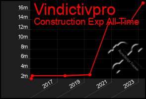 Total Graph of Vindictivpro