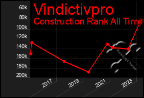 Total Graph of Vindictivpro