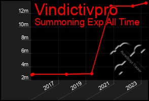 Total Graph of Vindictivpro