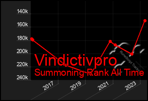 Total Graph of Vindictivpro