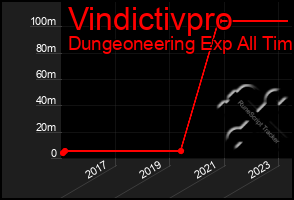 Total Graph of Vindictivpro