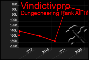 Total Graph of Vindictivpro