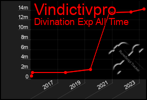 Total Graph of Vindictivpro