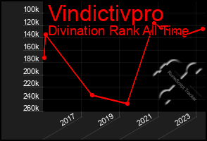 Total Graph of Vindictivpro