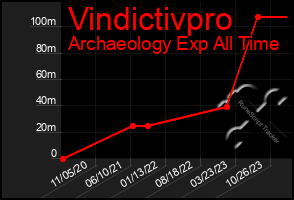 Total Graph of Vindictivpro