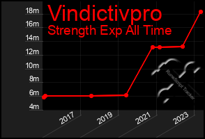 Total Graph of Vindictivpro