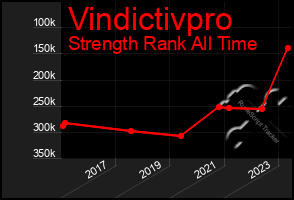 Total Graph of Vindictivpro