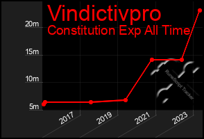 Total Graph of Vindictivpro